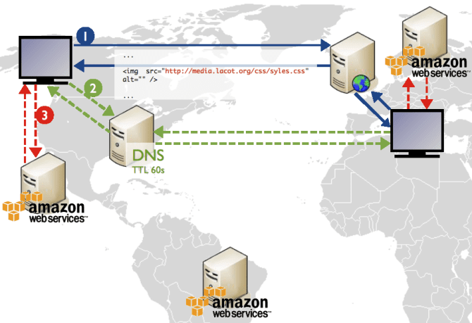 Un exemple d'architecture tirant partie des services d'Amazon