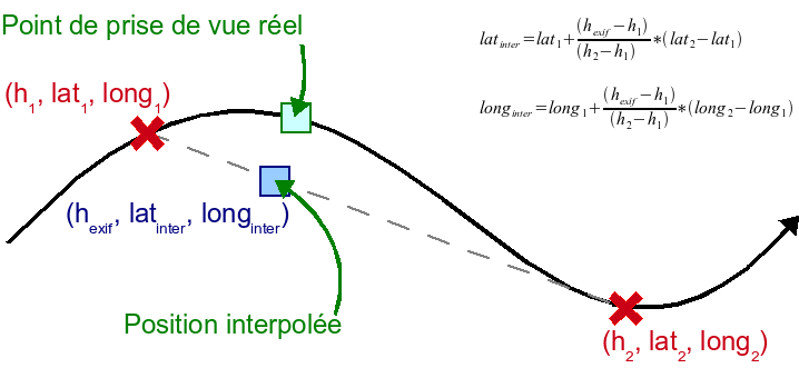 principe de l'interpolation de la position de prise de vue